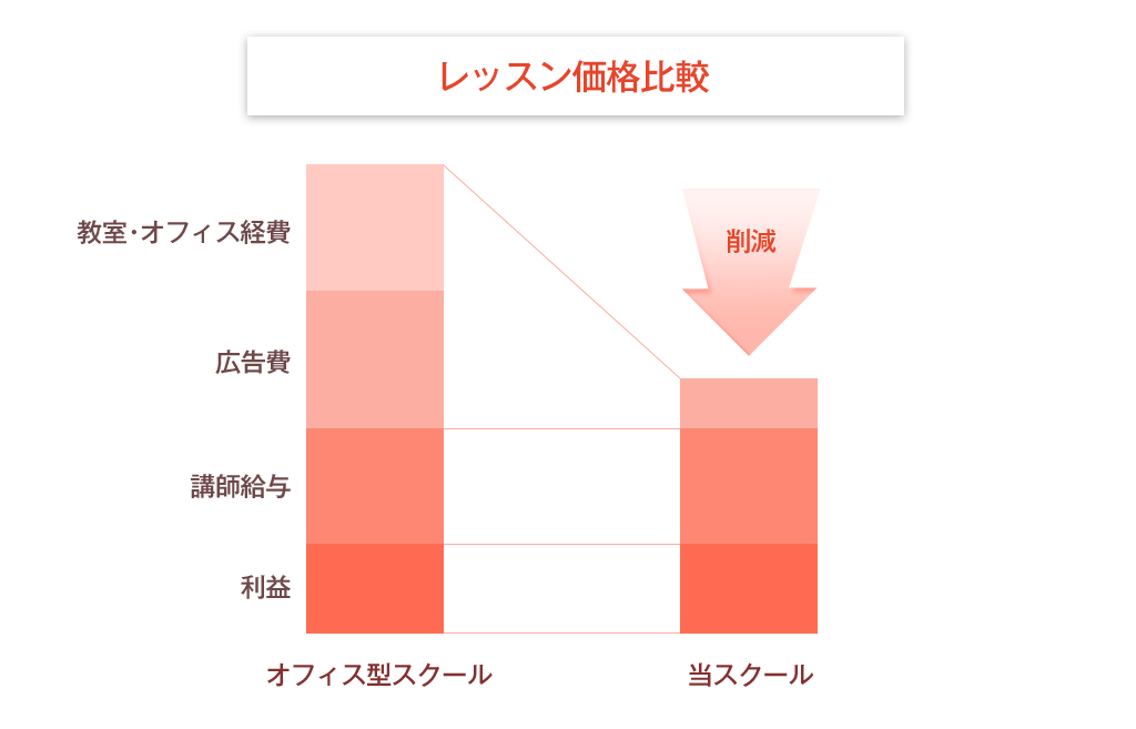 料金について